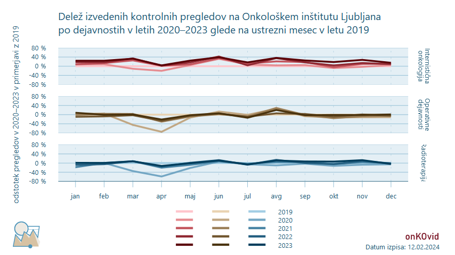 kontrolni pregledi na OI po sektorju - delež