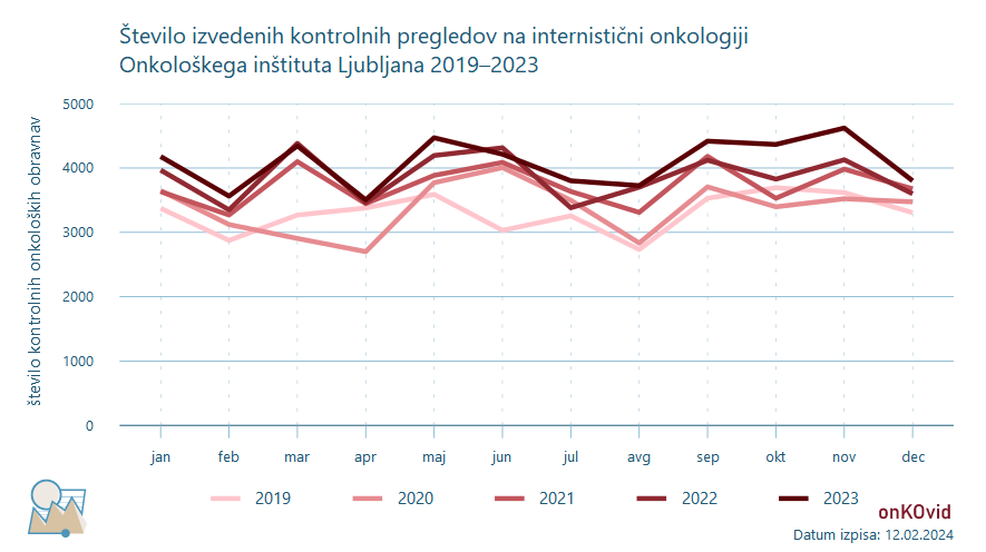 kontrolni pregledi na internistični onkologiji - število