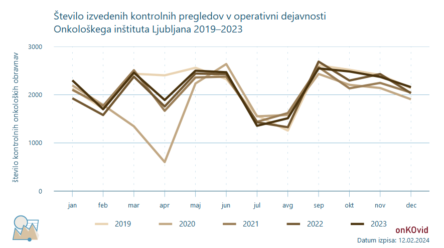 kontrolni pregledi v oerativni dejavnosti - število
