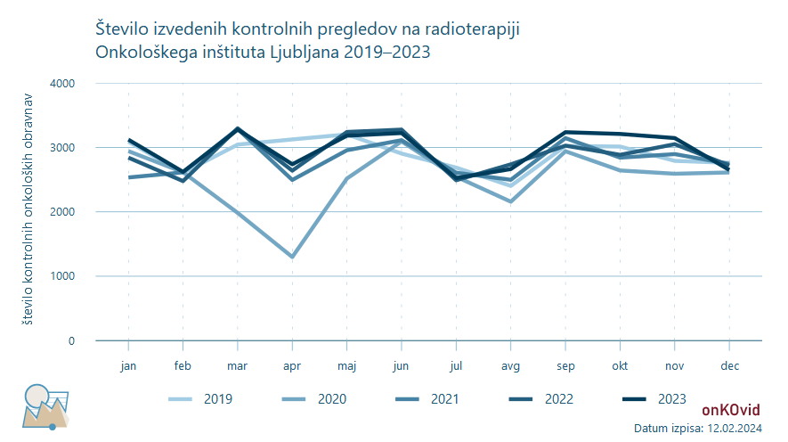 kontrolni pregledi na radioterapiji - število