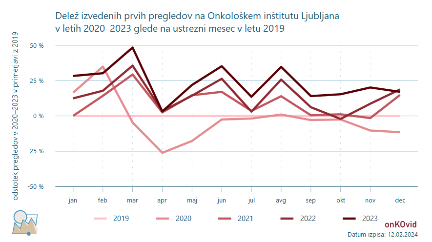 izvedeni prvi onkološki pregledi - delež