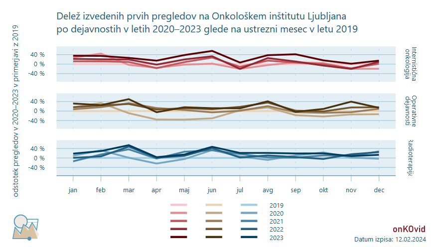 prvi pregledi na OI po sektorju - delež