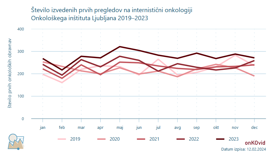 prvi pregledi na internistični onkologiji - število