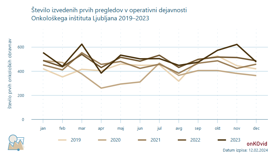 prvi pregledi v oerativni dejavnosti - število