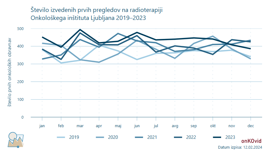 prvi pregledi na radioterapiji - število