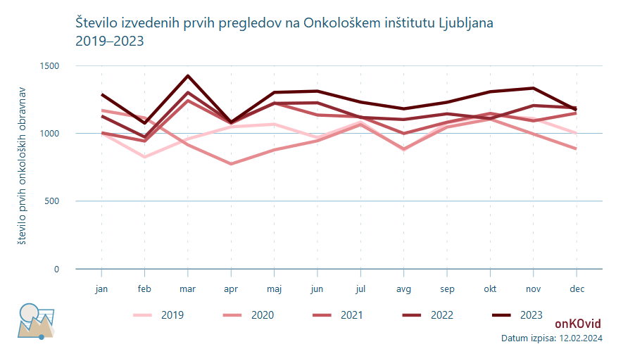 izvedeni prvi onkološki pregledi - število