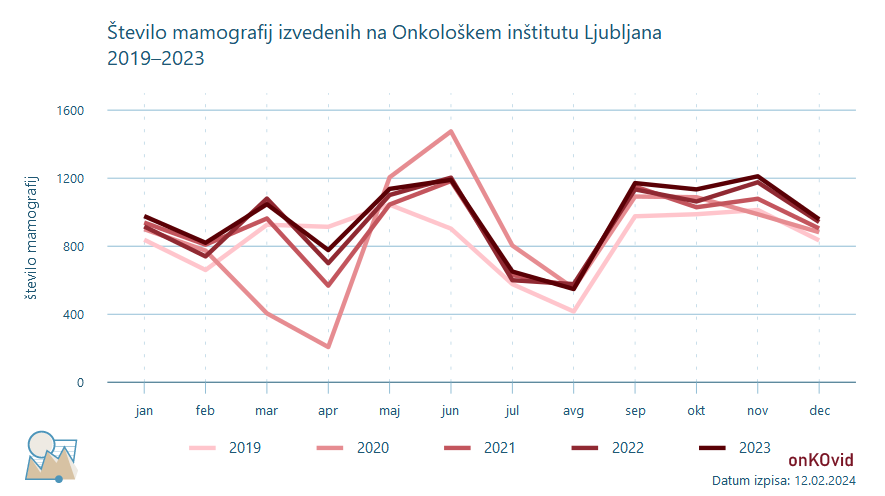 mamografske preiskave - število