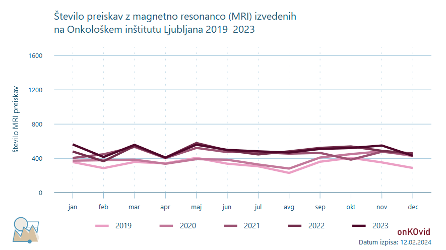 MRI preiskave - število