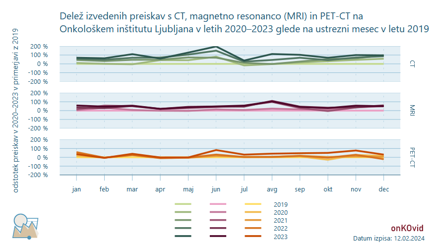 CT, MRI and PET-CT preiskave - delež