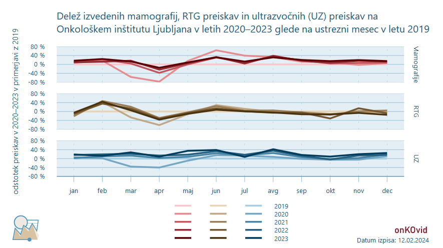 mamografije, rtg preiskave in ultrazvočne preiskave - delež