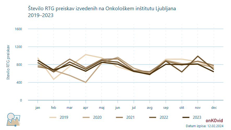 rtg preiskave - število