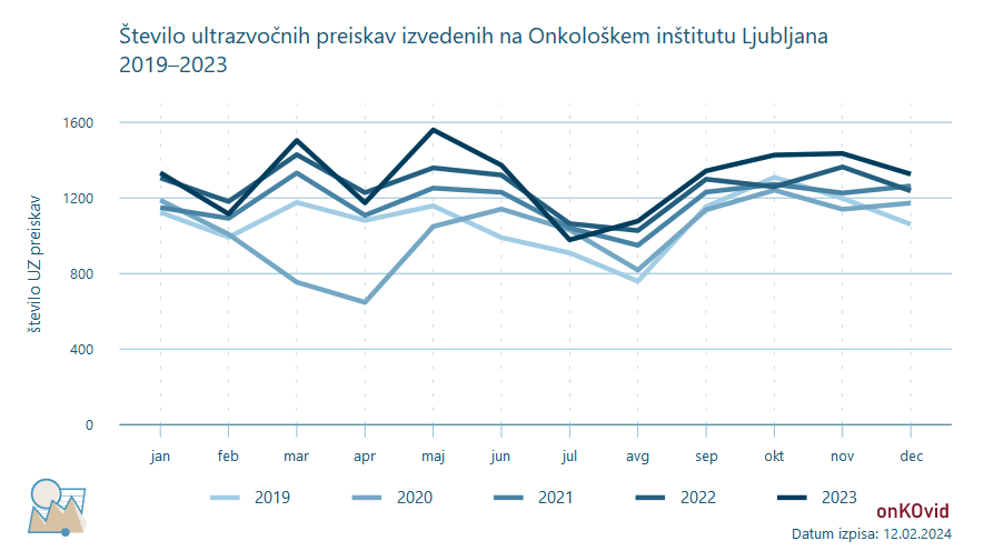 uz preiskave - število